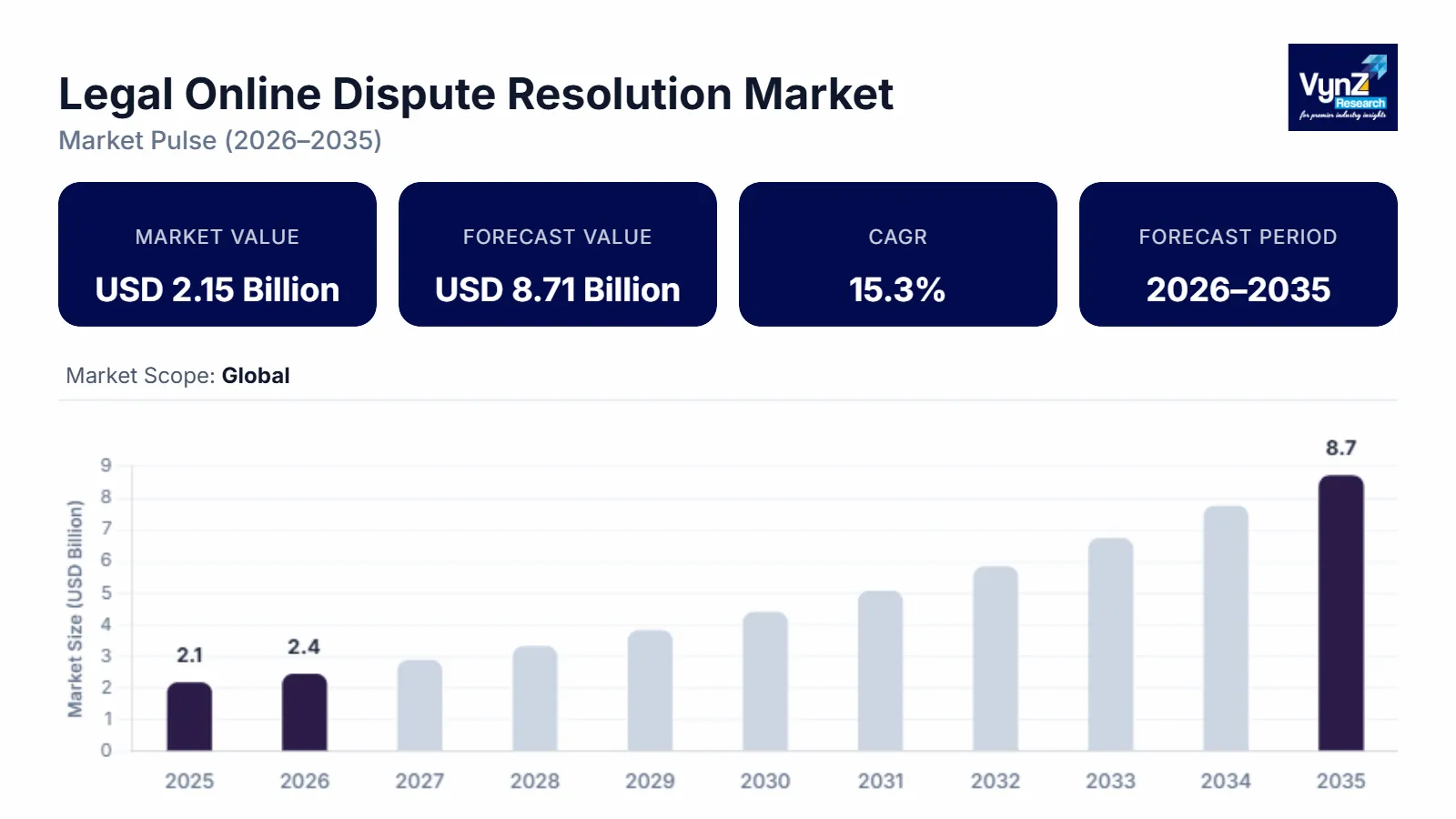 Legal Online Dispute Resolution Market Size